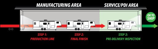 Image of 5th Wheel going through PDI process